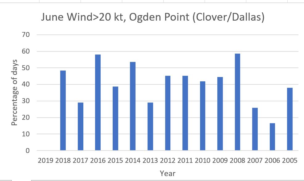 June Wind Data for Dallas
Same as May data, adjusted for missing days, but same conclusion - some good years some bad, probably need another few decades back (or just the next one) to really see climate change pattern affecting wind.
