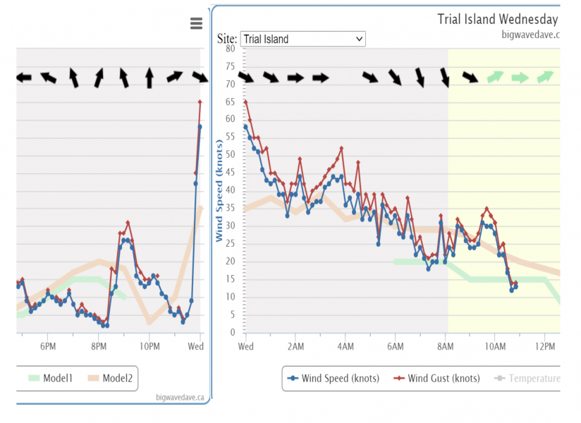 Wind rose from 9 knots to hurricane force 65 in only 20 minutes.  Good thing no-one was out!!!!
